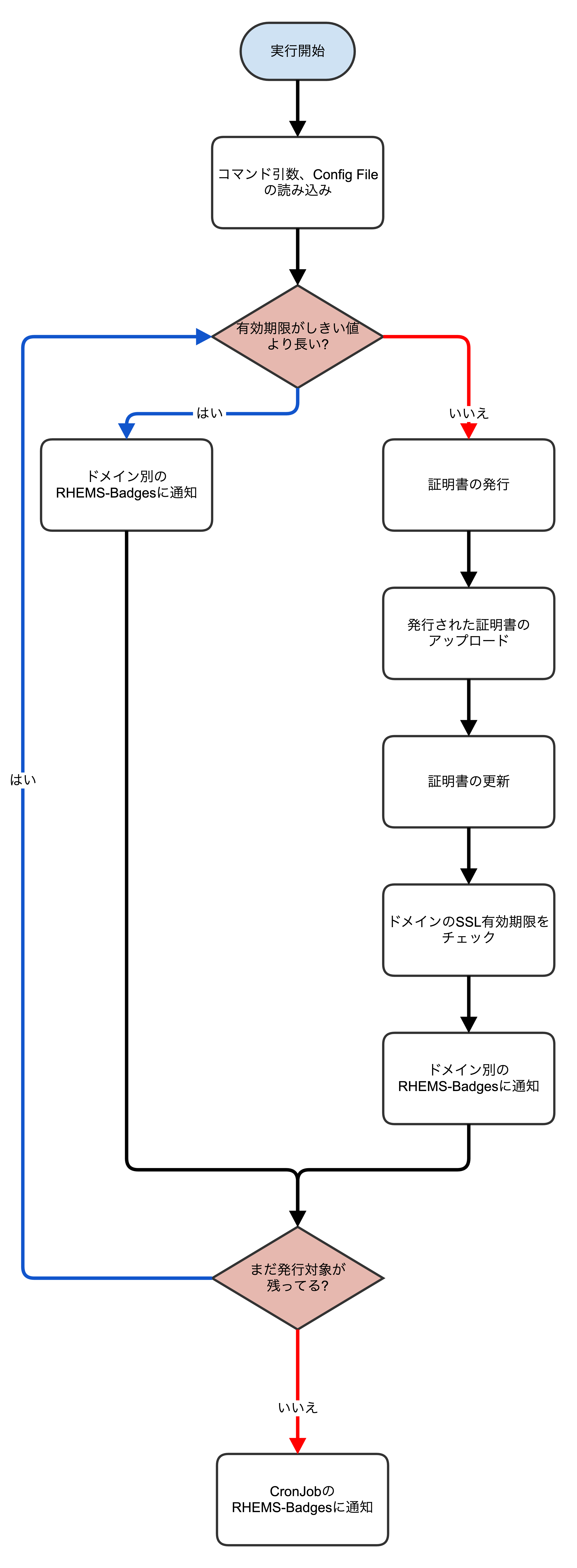 flowchart